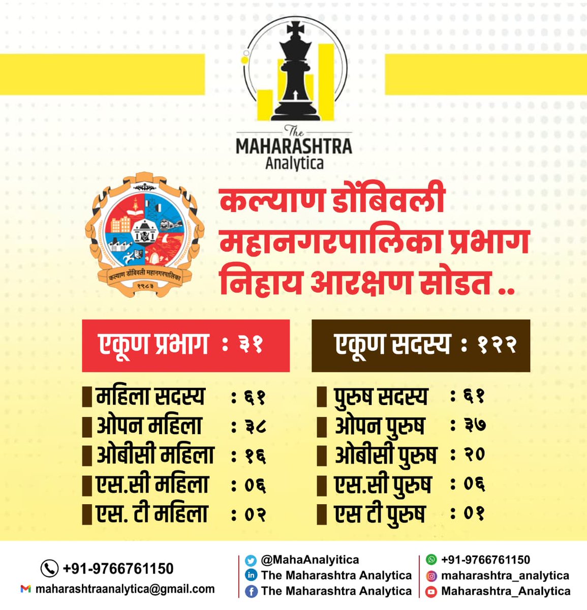 MahaAnalytica's tweet image. कल्याण डोंबिवली महानगरपालिका प्रभाग निहाय आरक्षण सोडत..

#maharashtraanalytica #maharashtra #localelection #kdmc