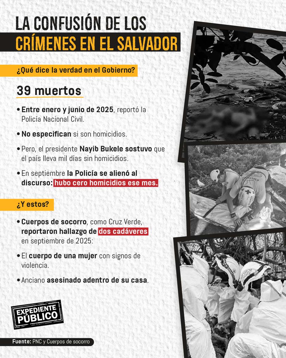 ExpePublico's tweet photo. #ElSalvador | Mientras @nayibbukele afirma que el país lleva “cero homicidios”, la @PNCSV reportó 39 muertos en 2025 sin aclarar causas, y cuerpos de socorro hallaron cadáveres con signos de violencia. 

La realidad no cabe en el discurso oficial.

https://t.co/JPKF1PMICV https://t.co/Zl7W3dEBJP