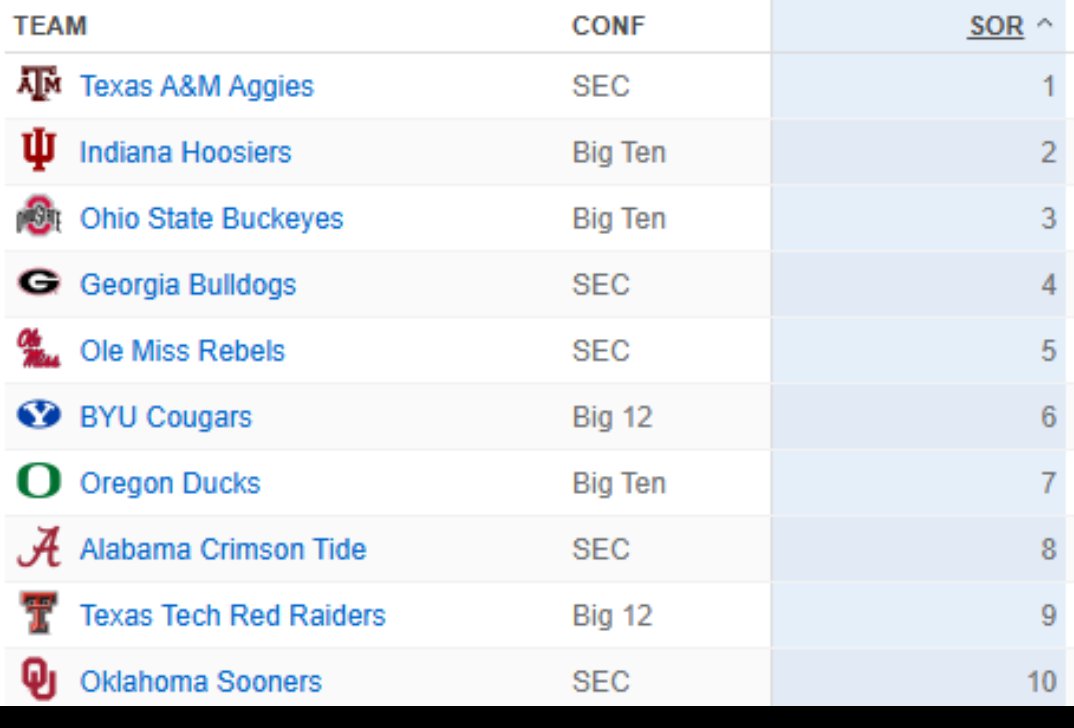 #24 strength of schedule, #6 strength of record, and 1 of only 4 teams in the ENTIRE country with 5 wins against bowl-eligible opponents... <a href="/CFBPlayoff/">CFP</a> help me understand how BYU isn't a top 10 team? Notre Dame, Texas, and Oklahoma SHOULD NOT be ahead of BYU.
