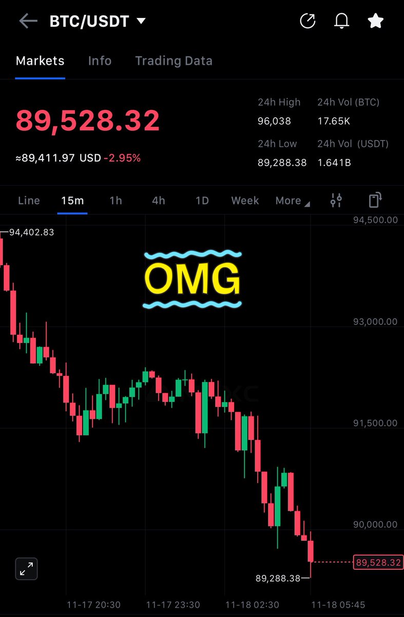 shipmentsaa's tweet photo. 🚨 EL PRECIO DE #BITCOIN ACABA DE CAER POR DEBAJO DE LOS $90,000 ‼️👀 https://t.co/YGQQTUHW7x