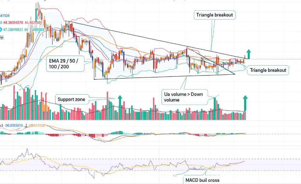 bull3478's tweet image. #HYPER on the 4H chart sitting in slow grind down with the first signs of a possible shift. Price still under every major EMA and they are stacked bearish, so rallies into the 20 and 50 EMA keep getting slapped. That part has not changed. 

What has changed is momentum under the…