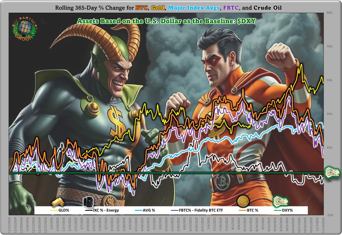 BTCpartnersgrp's tweet photo. ♦ DAILY BITCOIN MINING REPORT ♦
Tuesday, November 18, 2025
♣ Mint Your Own ₿itcoin ♣

Bitcoin Price Analysis
Labyrinth Inversion: Bitcoin's Mythic Pause Before Escape Velocity

Bitcoin Spot Price: $89,943... ▼ 4% 2025

The old myths don't lie: we're deep in the labyrinth now, corridors twisting, exits hidden, fear at a raw 15 as the price feels crushed under gravity's boot. Yet every Bitcoin bull cycle has this exact chapter—the disorienting inversion layer where leverage burns off, weak hands fold, and the asset looks broken to the crowd. It's the tropopause moment: cold, thin air, engines straining, but just above lies the stratosphere where resistance vanishes and escape velocity kicks in. At $89,943, we're 16% off October's $107,364 yet still 18% above the year's $76,329 low, miners grinding 53% net margins and minting one coin for $56,712 against a spot that makes it painful for the overextended but profitable for the disciplined. Only 14 of 30 days beat prior levels, volatility at 14% ($100,607–$113,537). This is the pause that launches rockets. The gods have spoken before and they speak again: the breakout is coming. Load the ship.

YESTERDAY'S BITCOIN PERFORMANCE
• Bitcoin 30-day SMA: $107,501
• Bitcoin Price 30 days ago: $107,364 ▼ 16%
• Bitcoin Price 1 year ago: $90,606 ▼ 1%
• Bitcoin's lowest price in the last 365 days: $76,329 on 9/7/2024 An increase of 18%
• Revenue per PH: $35
• Bitcoin per year: 8
• Monthly Net Rev.: $47,272
• Bitcoin Profit Margin: 53%
• Rolling Net ROI: 37 months

SENTIMENT INDICATORS
• Greed & Fear: 15 Bearish
• Calls to Put Ratio: 42% Bearish
• 14 days (45%) of the past 30 days the price has been above what it was 30 days ago.

PRICE MOVEMENT
• The upper and lower 25% boundary range (past 30 days) is 12,930, a 14% range.
• Bitcoin is 29% below its All-Time-High.
• Bitcoin's current price is -16% below the 30-day SMA.
• The cost to mint 1 Bitcoin is $56,712 resulting in a gross profit margin of 37%.
(NOTE: All calculations based on 1MW of S21 Pro 234T ASICs @ $0.056/kWh)

What’s your take on Bitcoin’s next move? Comment below!
Let's connect: Contact@BTCpartnersgroup.com

Mining Sites Available
• Air-cooled, Immersion-cooled, Hydro-cooled
• Fully hosted sites and Greenfield sites
• Great pricing. MOQs as low as 1 ASIC

#Bitcoinmining #remotehosting #Bitcoin