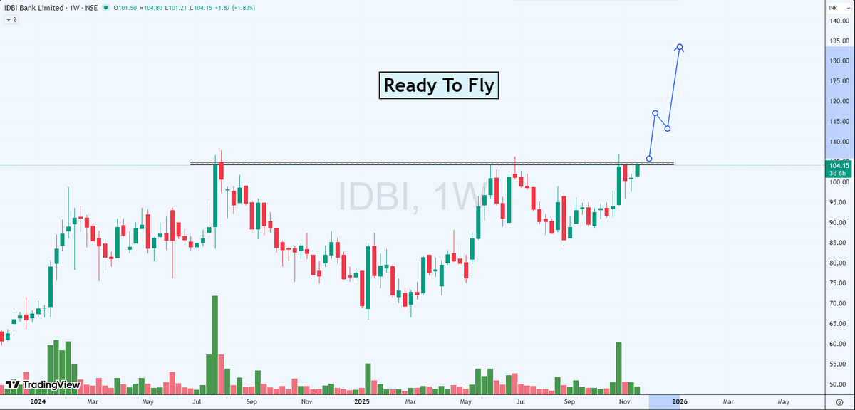 stocksuccessclu's tweet image. IDBI BANK LTD 
CMP- 104

P/E (Trailing): ~11.7

P/B (Price-to-Book): ~1.6–1.9
ROE: ~12.4%

ROCE: ~16.26% 
Debt-to-Equity Ratio: ~5.35

#IDBI #BankStock #Fundamentals