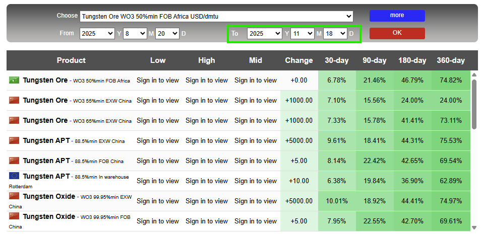Twiitissä Kiinan eiliset ja tämän päiväiset hintatiedot!

Nousu jatkuu!

Kiinan APT nousi eilen +3000RMB ja tänään vielä +5000RMB. 🔥

#Tungsten $EQR $EQR.AX $GMET