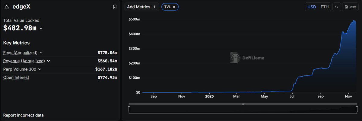 The Pre-TGE <a href="/edgeX_exchange/">edgeX🦭</a> revenue Shock

A quiet change on <a href="/DefiLlama/">DefiLlama.com</a> has reshaped how the market evaluates EdgeX. 

For a long time, Fees and Revenue looked identical, leading many to believe referral rebates weren’t removed. 

Recently, DefiLlama began showing true net