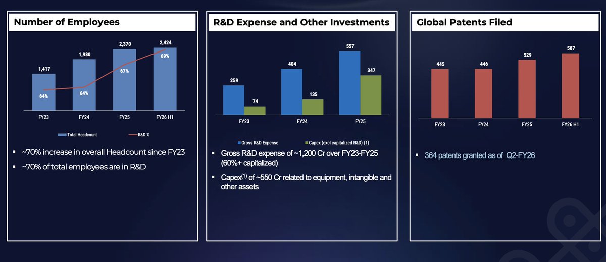 FinQ_India's tweet image. #TEJASNET - Investments for Future Growth 👇

364 patents granted as of Q2-FY26
~70% of total employees are in R&amp;amp;D

(for real-time updates on WhatsApp finq.in)