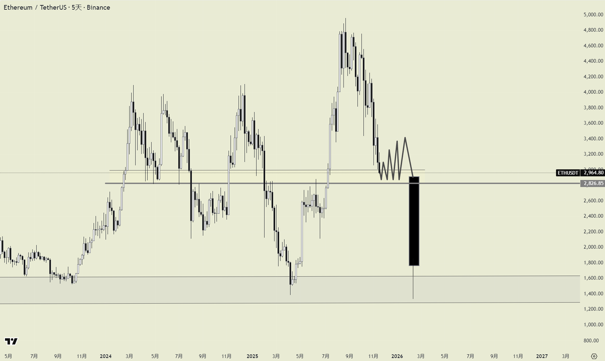 nibage666's tweet image. ETH

回忆一下，我们看空的是时候是在什么时候。

当ETH刚刚突破历史新高4900的时候，他们高喊着比特币15W   以太坊1W。而我们在那个时候看空到3173，这个过程我们进行的很顺利。

但是你现在环顾四周，那些人仿佛又在一瞬间变成极端的熊市分子！

所以是时候让情况变得复杂了！…