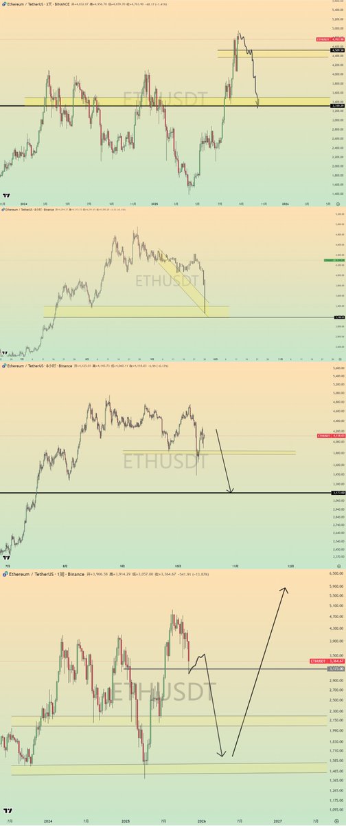 nibage666's tweet image. ETH

回忆一下，我们看空的是时候是在什么时候。

当ETH刚刚突破历史新高4900的时候，他们高喊着比特币15W   以太坊1W。而我们在那个时候看空到3173，这个过程我们进行的很顺利。

但是你现在环顾四周，那些人仿佛又在一瞬间变成极端的熊市分子！

所以是时候让情况变得复杂了！…