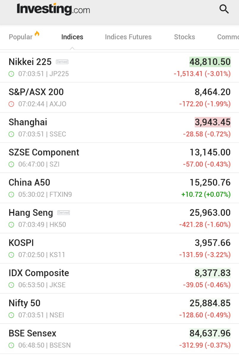 🚨 INVESTING : I mercati dell'Asia-Pacifico in calo: il Nikkei giapponese scende del 3% a causa di preoccupazioni fiscali.