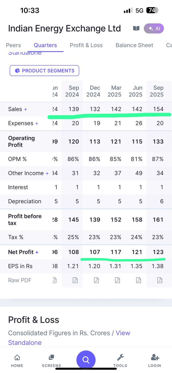 nehaljain_123's tweet image. 🔥 IEX | CMP ₹136
Best-ever performance QoQ &amp;amp; YoY
📈 All-Time High profit &amp;amp; sales posted…
Yet the stock is still 50–60% below its ATH of ₹320 🤯
How is this even possible?

#IEX #StockMarket #Fundamentals #Investing #IndiaMarkets