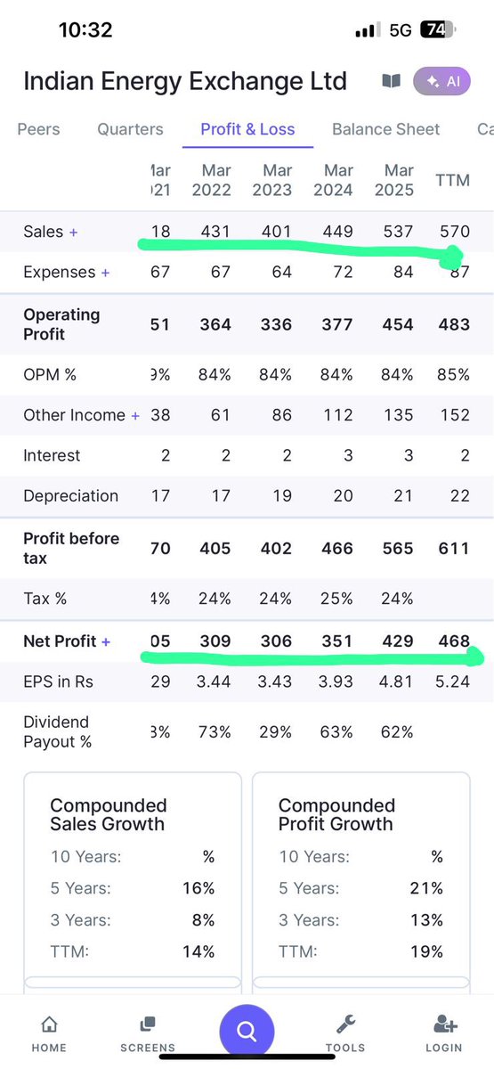 nehaljain_123's tweet image. 🔥 IEX | CMP ₹136
Best-ever performance QoQ &amp;amp; YoY
📈 All-Time High profit &amp;amp; sales posted…
Yet the stock is still 50–60% below its ATH of ₹320 🤯
How is this even possible?

#IEX #StockMarket #Fundamentals #Investing #IndiaMarkets