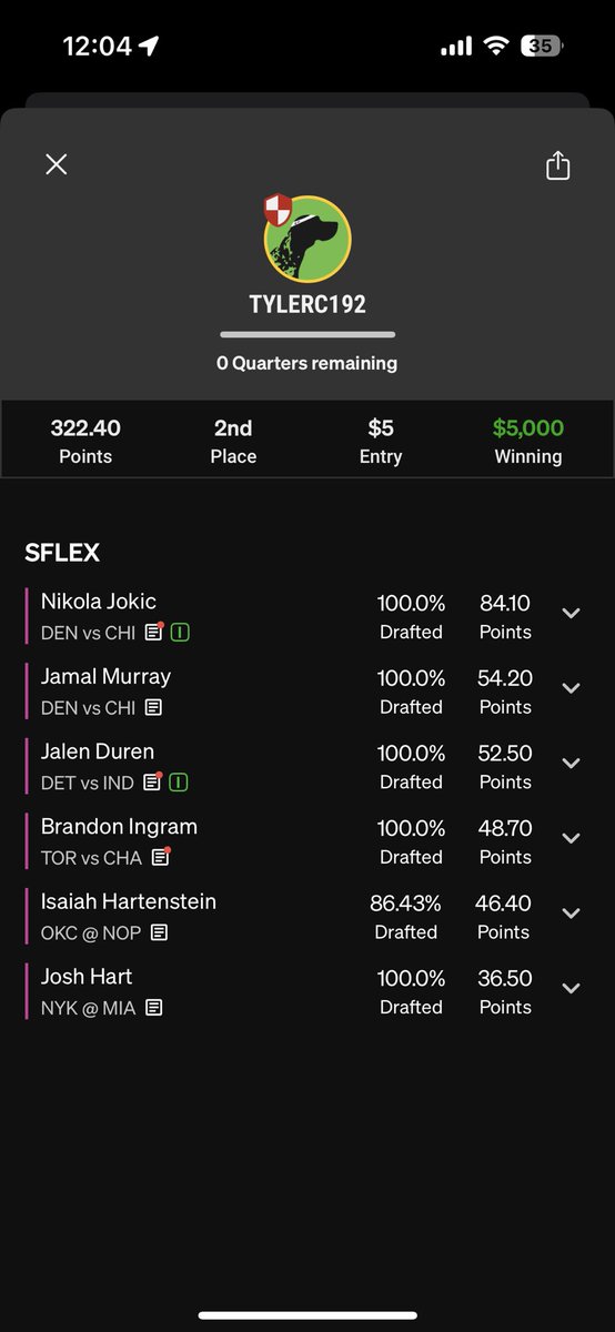 Tcage40's tweet photo. Welp thought I binked it tonight but a stat correction after the nuggets game bumped me to second place. Guess I’ll have to settle with 5k sub to @TheBadgeBros @Roto_Run @NEZtakes https://t.co/kGcyMw1waw