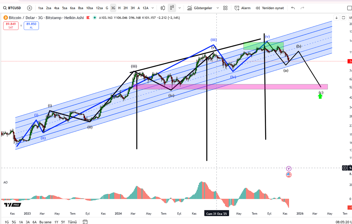 #BTC  #ethusd sizi uyarmadım mı döngünün sonu diye... siz  binlerce takipçisi olan tesadüfen fenomenlere kapıldınız.
 boğa görmekten yorulmayanları en son 68 k zirvesinde de görmüştük... 
<a href="/DanLevent1905/">Dan Levent</a>  hoca yayında ve paylaşımda btc diyagonal dedi... ben risk  aldım en az yüzde