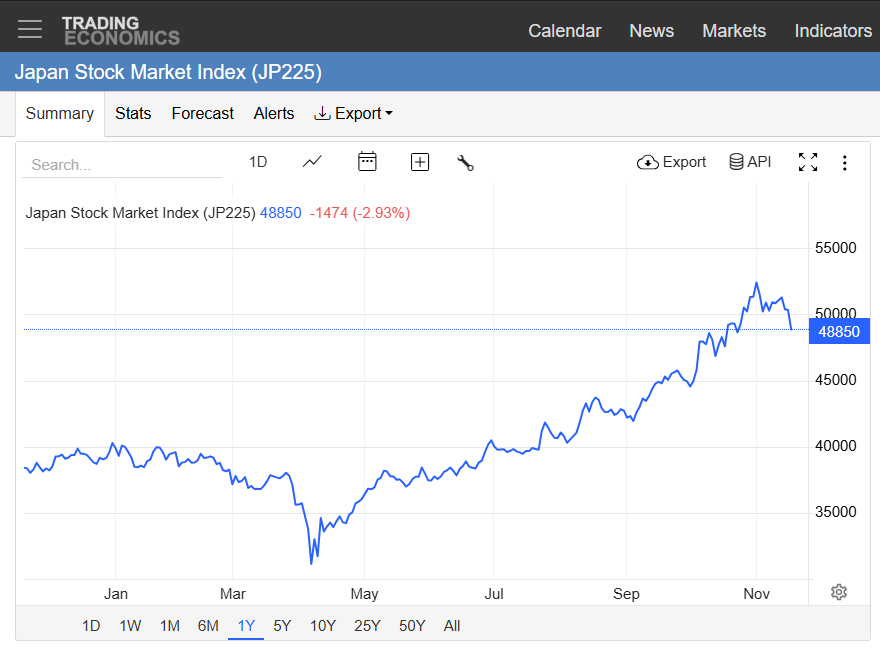 Nikkei dips below 49k, was above 52k to end October