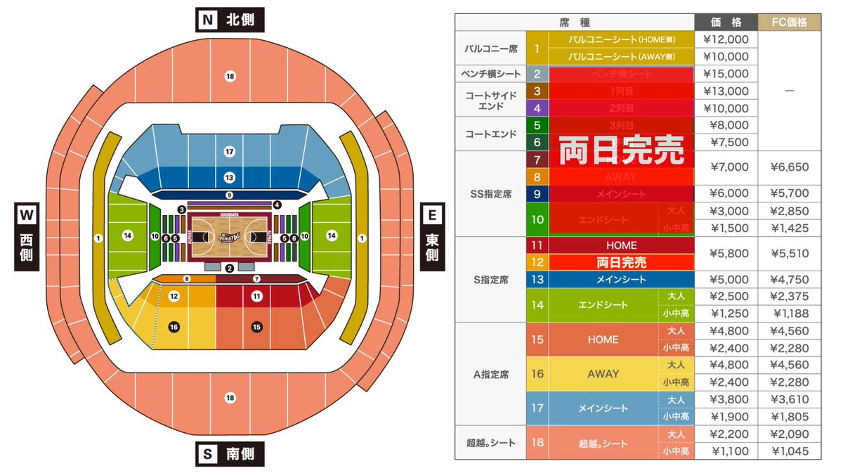 ||◤#たまアリ チケット販売状況🎫📊◢||

12/27(土)28(日)
さいたまスーパーアリーナ開催
#越谷アルファーズ ホームゲーム
🆚#宇都宮ブレックス 🐻🥟

【単日チケット】
完売席種が増えてきておりますが、
チケットはまだお求めいただけます🌟
ご検討中の方はお早めにご購入ください！