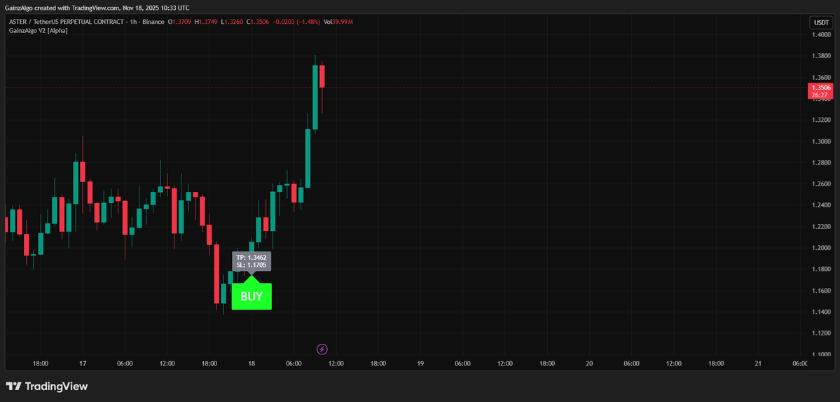 gainzalgo's tweet image. $ASTER catches a clean bounce while $BTC steadies and $XRP and $FIRO set up for the next shift in flow. GainzAlgo follows structure and momentum so we stay aligned with what the market is doing, not what we hope it does.
