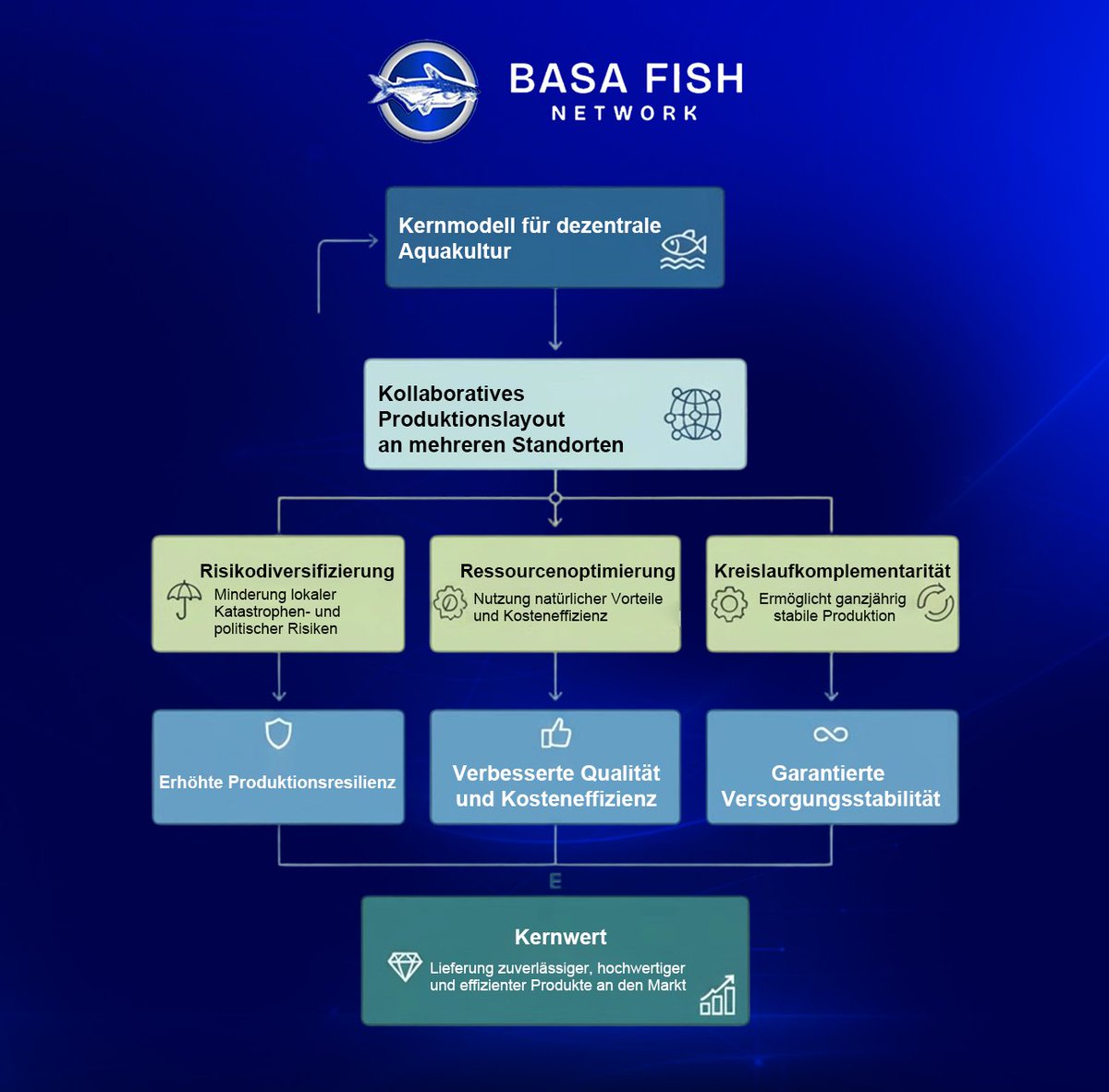 BasaFish_DE's tweet image. 🌐 Intelligente Aquakultur: Dezentrale Zucht

✅Mehrere Farmen
✅Optimale Standorte
✅Ganzjährige Versorgung
✅Transparente Rückverfolgbarkeit per Blockchain

#Aquatech #Web3 #Krypto #Basafisch #Blockchain