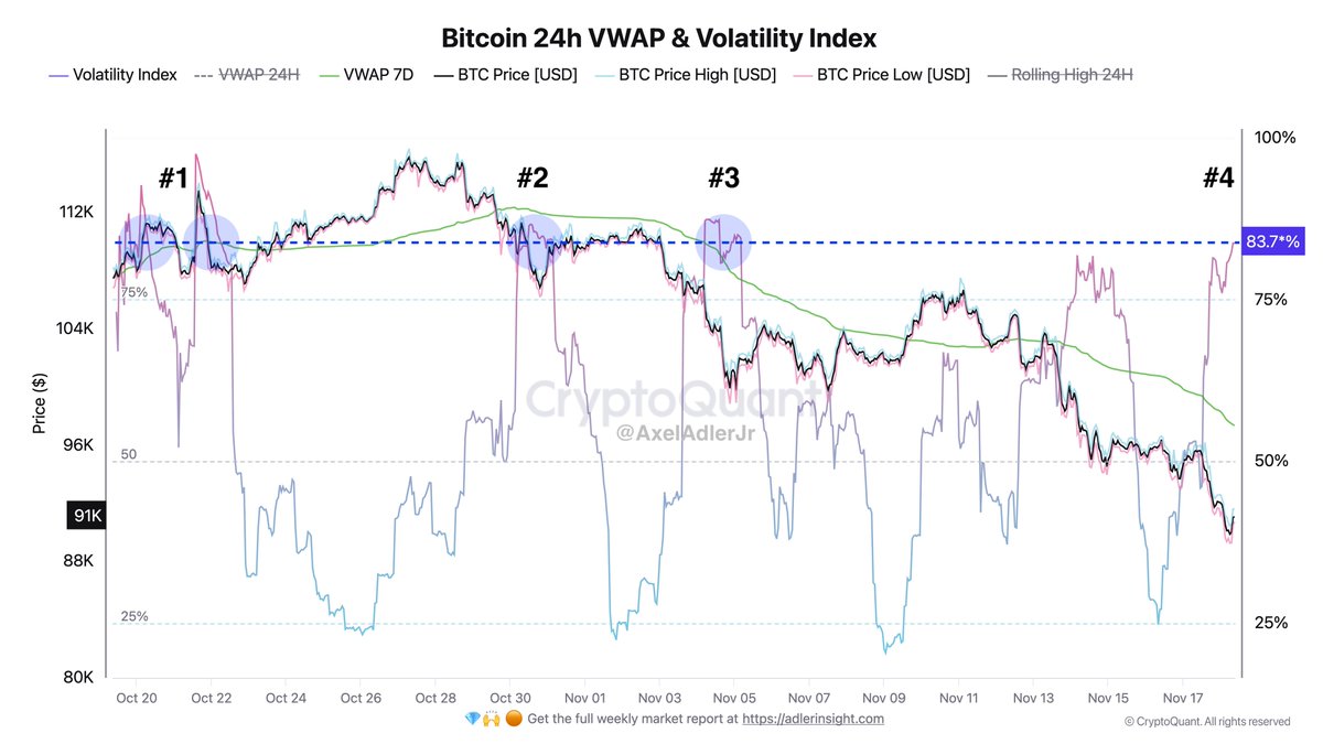 AxelAdlerJr's tweet image. Bitcoin volatility is rising to extreme levels for the fourth time this month. Given the current market structure, any negative trigger could amplify the downside pressure.
