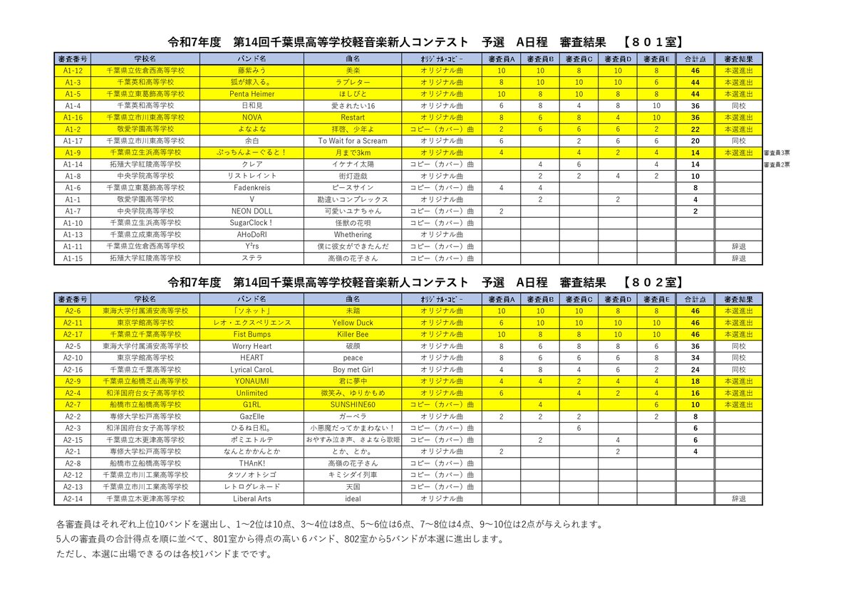 千葉県高等学校軽音楽連盟 公式 tweet media