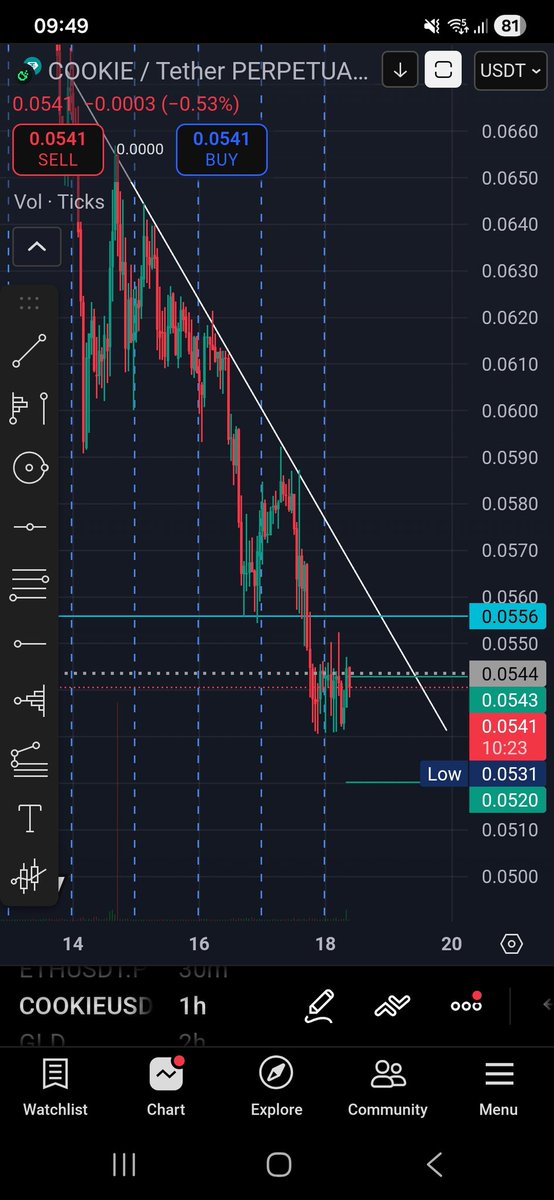 ChartBootcamp's tweet photo. I really want to see $cookie above $0.0556 for some bullish ideas https://t.co/MCQ1wEAaLk