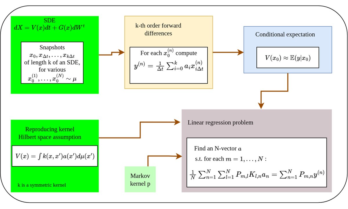 🥳The newly published Research Article from
<a href="/comengsys/">Complex Engineering Systems</a>:
📖A probabilistic approach to #drift estimation from #stochastic data
🧐Full text for free: oaepublish.com/articles/ces.2…
🥰Hope you enjoy reading !