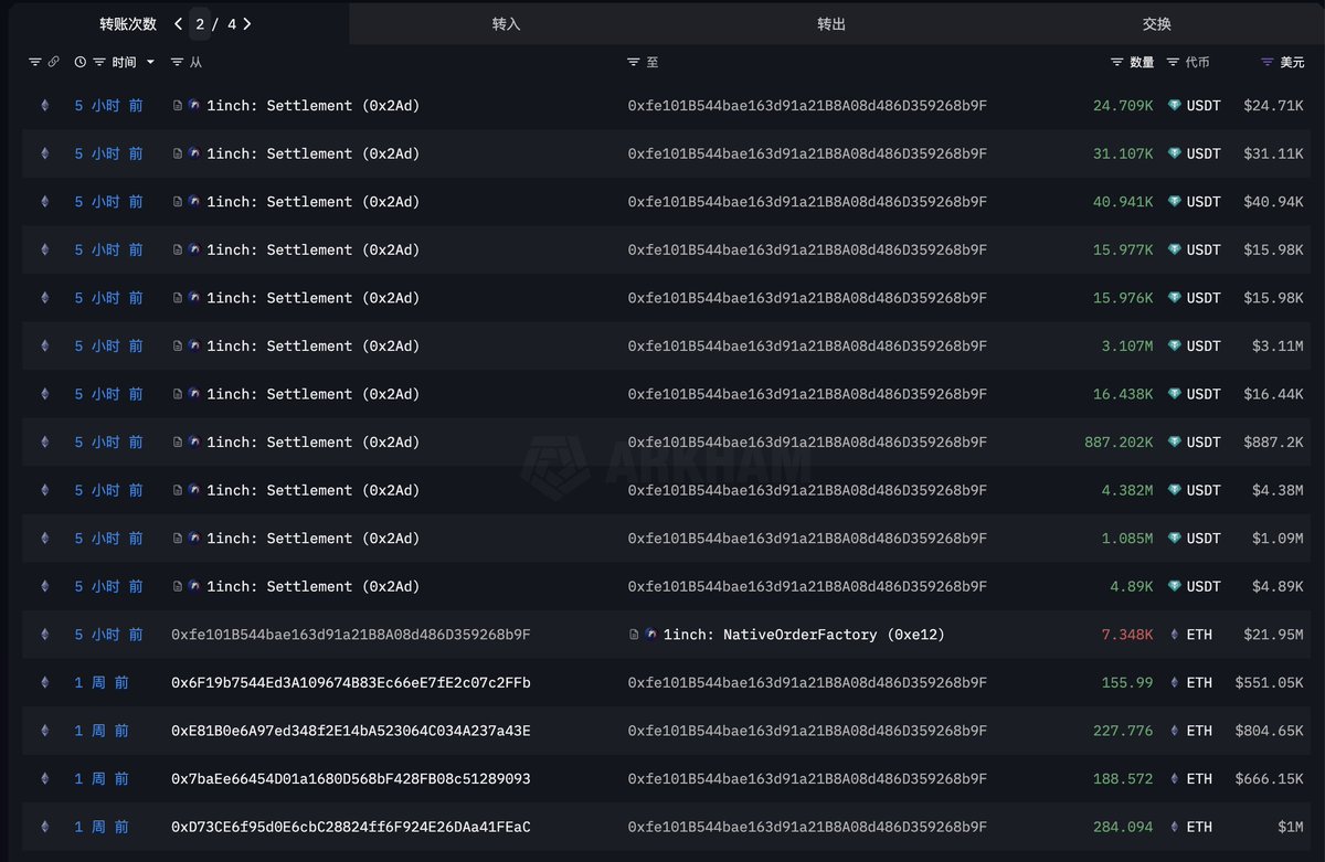 某鲸鱼在高位“抄底”以太坊，8 天内亏损1373 万美元据链上分析师余烬