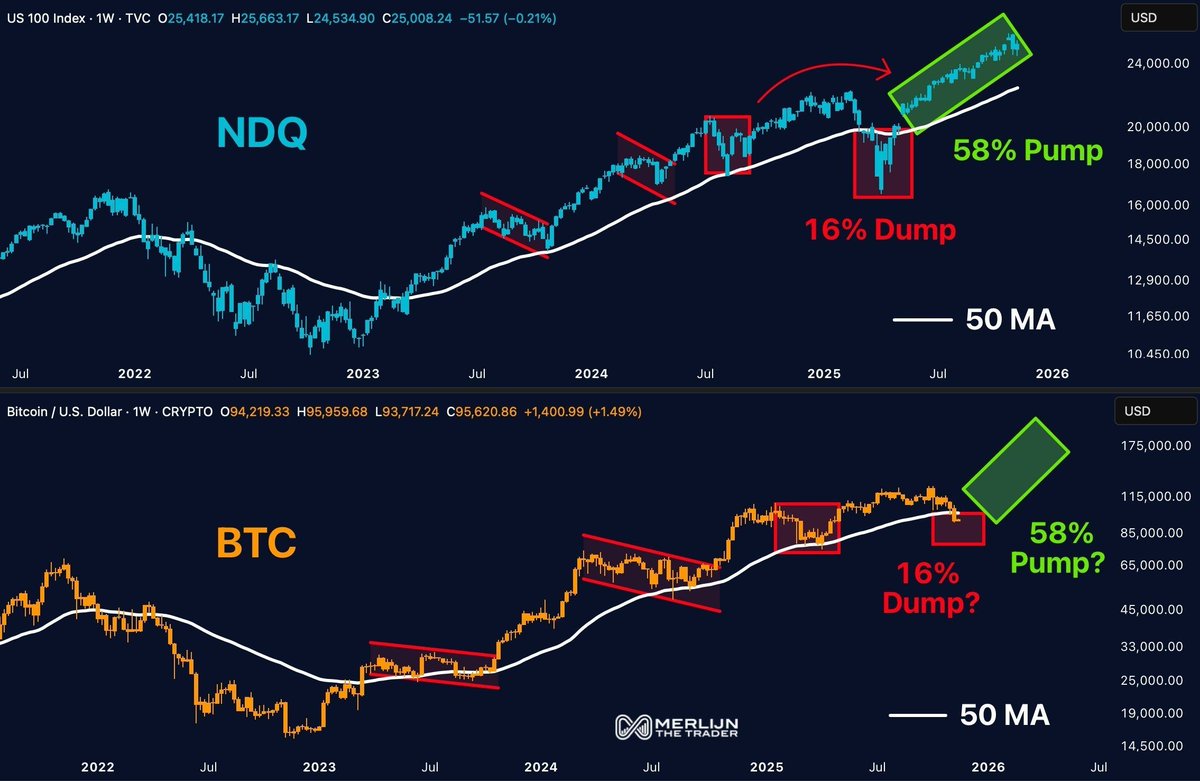 SHAKEOUT BEFORE THE BREAKOUT! This chart shows a major $NDQ shakeout where  price dipped below the 50-week MA : only to recover and rally stronger than  ever in the following months. Bitcoin