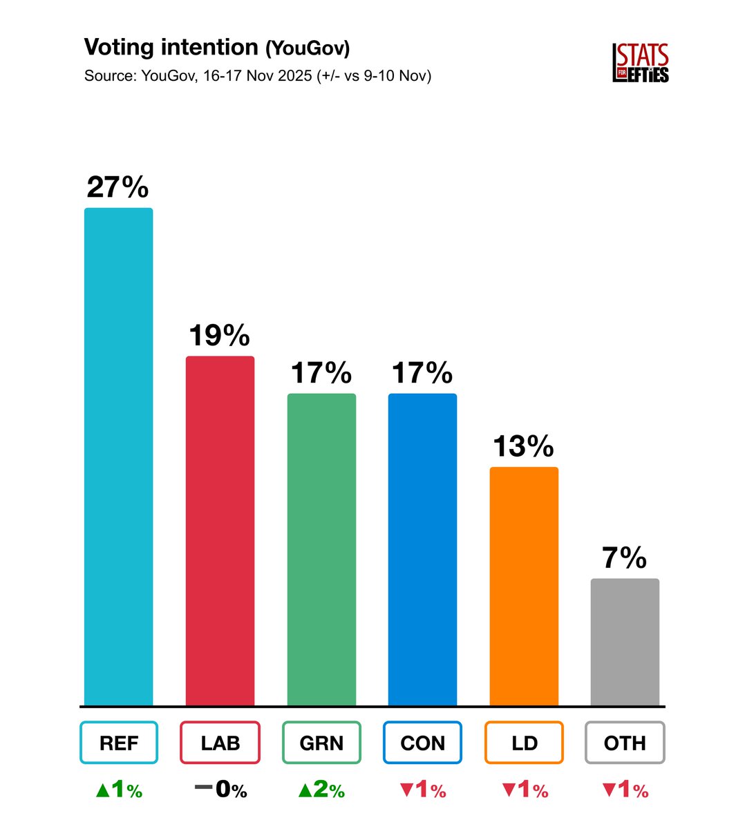 📊 NEW | Greens hit 17% with YouGov

➡️ REF: 27% (+1)
🔴 LAB: 19% (-)
🟢 GRN: 17% (+2)
🔵 CON: 17% (-1)
🟠 LD: 13% (-1)

Via <a href="/YouGov/">YouGov</a>, 16-17 Nov (+/- vs 9-10 Nov)