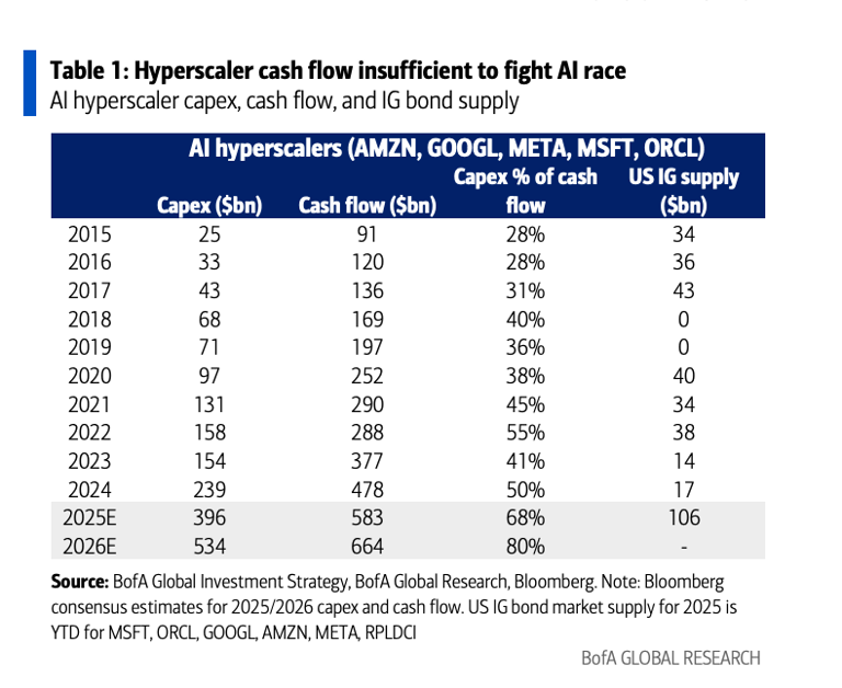 ProofOfLeo's tweet photo. Looks like big tech cashflow becoming insufficient for AI capex. Hyperscaler bond supply exploding $17bn to $106bn.
Corp bond market still illiquid compared to equities, seems ripe for tokenization &amp; securitization into ETFs 👀
#RWAs #denote https://t.co/ykIpwosTKy