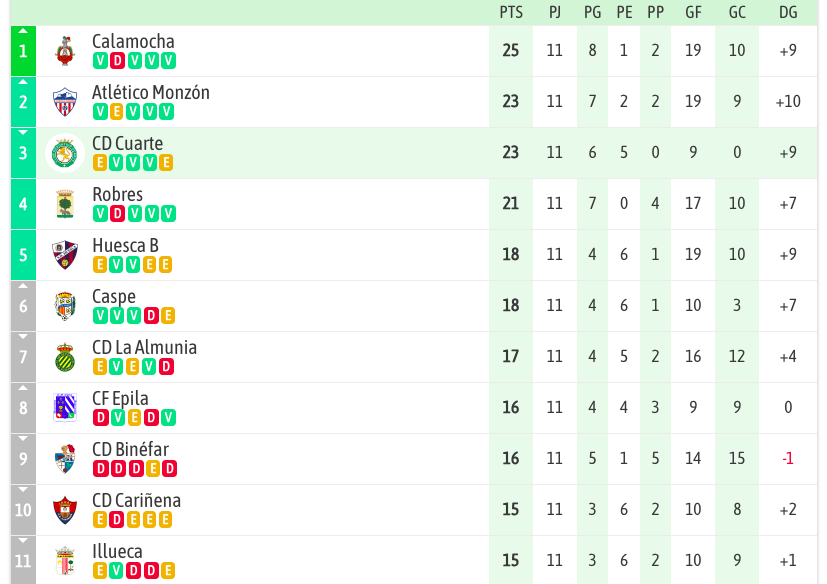 Offsider_ES's tweet photo. 496 equipos en las cinco principales categorías del fútbol español... y solo hay UNO que sigue sin recibir gol: el @cdcuarte.

🔹 11 porterías a cero.
🔹 0 derrotas.
🔹 Más de 1000 minutos sin encajar.

Una barbaridad. https://t.co/nLGvXX3QJ8