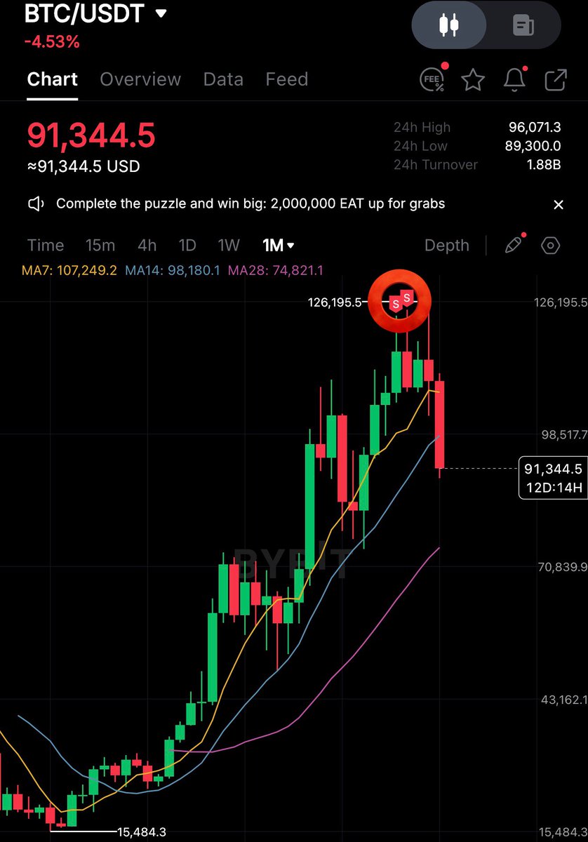 MMCrypto's tweet image. Bitcoin. Timing.