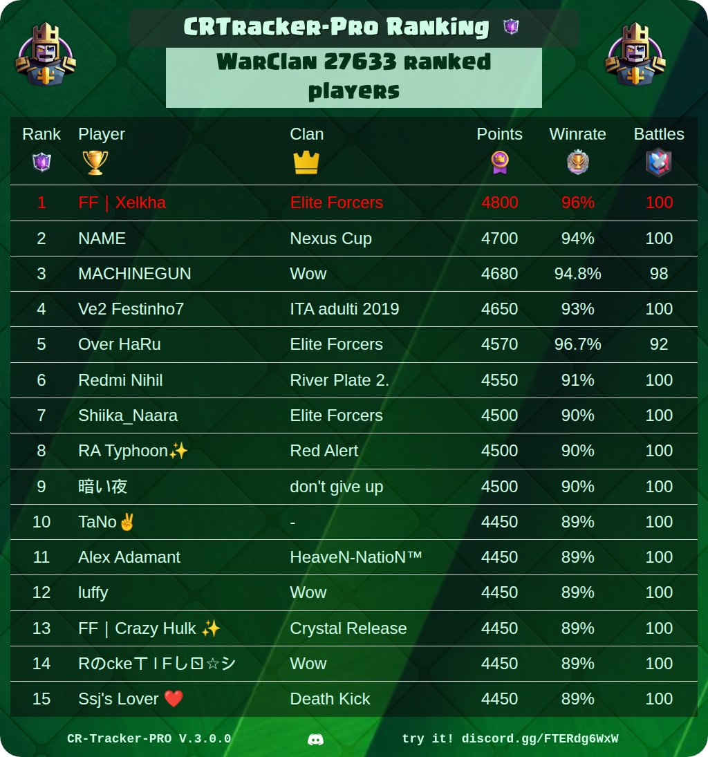CR_Tracker_Pro's tweet image. 🏆 CRtracker-PRO Rankings Of The Day 🏆

🔥 Best War Clan Players
⚔️ Best Clans
⭐ Best Path Of Legend Players
👑 Best CRTracker League Players

@ClashRoyale #ClashRoyale #Rankings #CRTrackerPro

See your own ranking here 👉 discord.gg/FTERdg6WxW