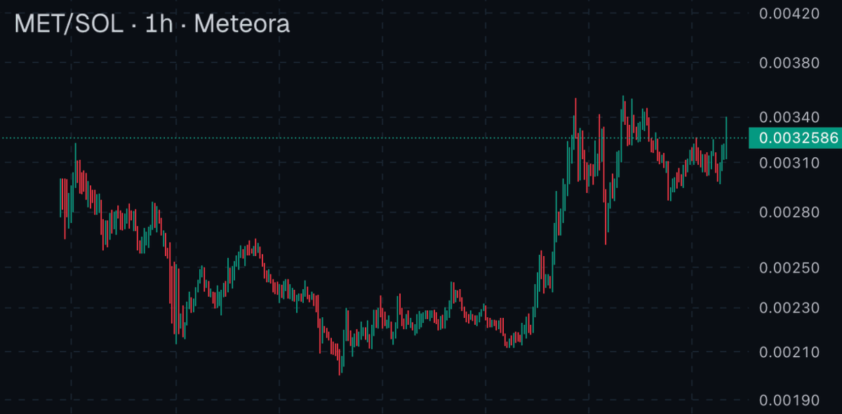 MET/SOL 1-hour chart showing recent performance on Meteora