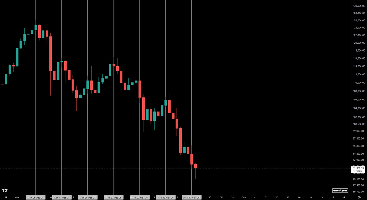 If you had a brain you'd be shorting the monday sessions.

High lev, tight stop, sell into the blackrock and other tradfi orange ponzicoin ETFs. Enter and exit in the same session.

Figure out the rest yourselves...

enjoy