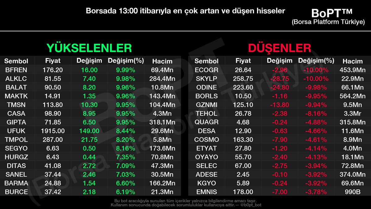 Saat 13.00 itibariyle #bist genelinde güncel veriler

En çok yükselen hisseler:

1. #BFREN 176.20 TL (+9.99%)
2. #ALKLC 81.55 TL (+9.98%)
3. #BALAT 90.50 TL (+9.96%)
4. #MAKTK 14.91 TL (+9.96%)
5. #TMSN 113.80 TL (+9.95%)
6. #CASA 98.90 TL (+9.95%)
7. #GIPTA 71.85 TL (+9.95%)
8.