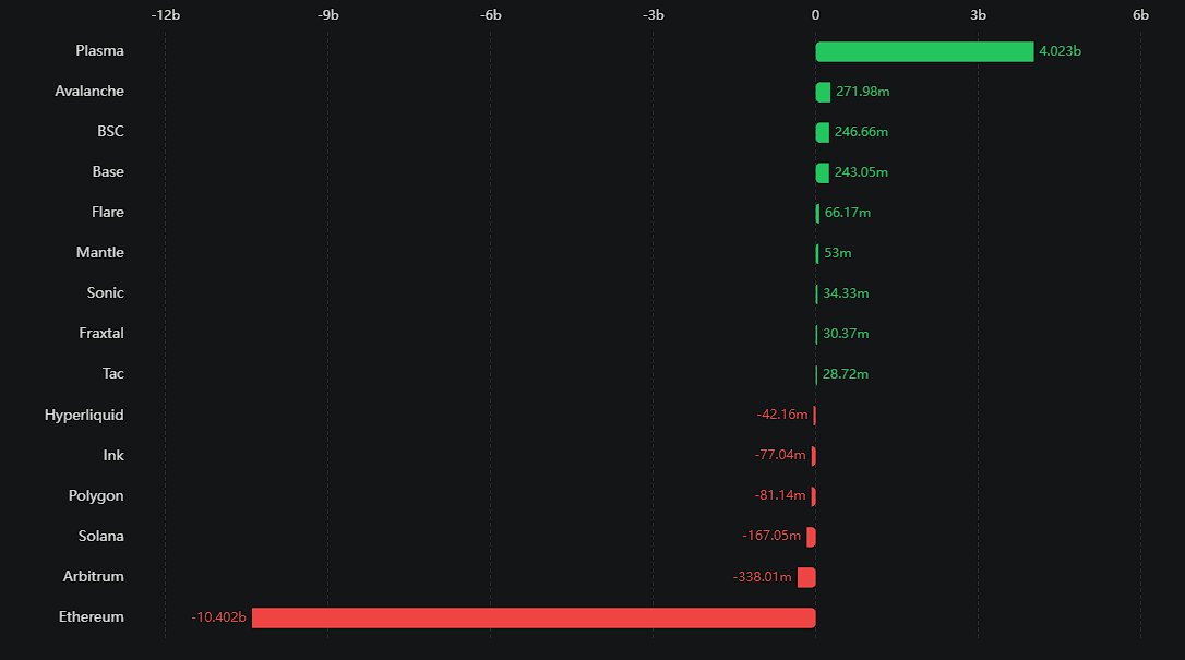 $XPL leads on inflows in the past 24 hours with $4.026 billion.

$ETH had the highest amount in outflows with $10.402 billion.