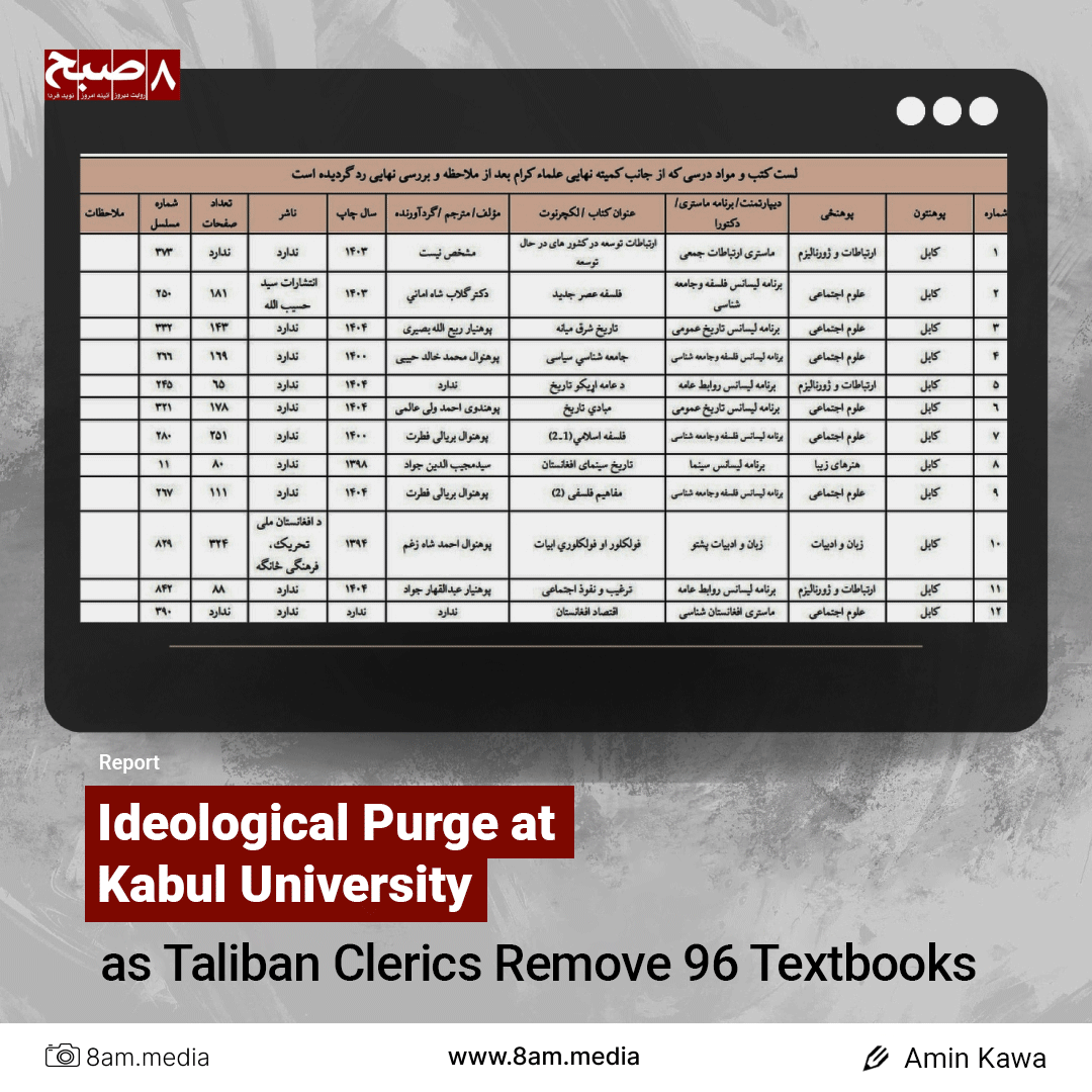 8AM_Media's tweet photo. Ideological Purge at Kabul University as Taliban Clerics Remove 96 Textbooks 

Read more: https://t.co/uBLSx7Zqdm 

#Afghanistan #EducationForAll #Education #8am_media https://t.co/Q1uUec0xn7