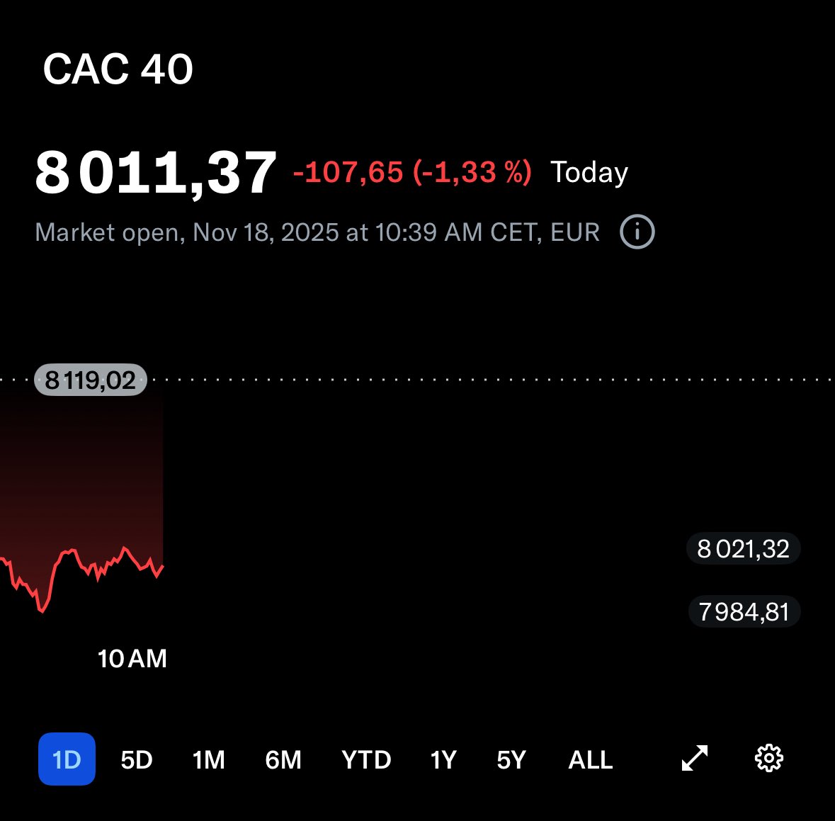 🚨 Le CAC 40 décroche de plus de 1,30% ce matin à mi-séance 📉🇫🇷

L’indice retombe vers les 8 000 points.

📌 Voici le facteur majeur qui l’explique :

• L’incertitude autour des résultats de Nvidia demain 📊 :

🟥 Si les résultats sont mauvais, les indices mondiaux pourraient