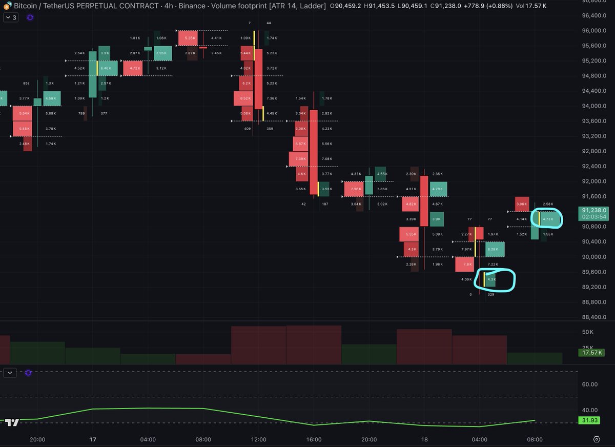 enri_dev's tweet image. $BTC #bitcoin 4H chart, 89600 accumulation, 91200 confirmation, buyers are stepping in.