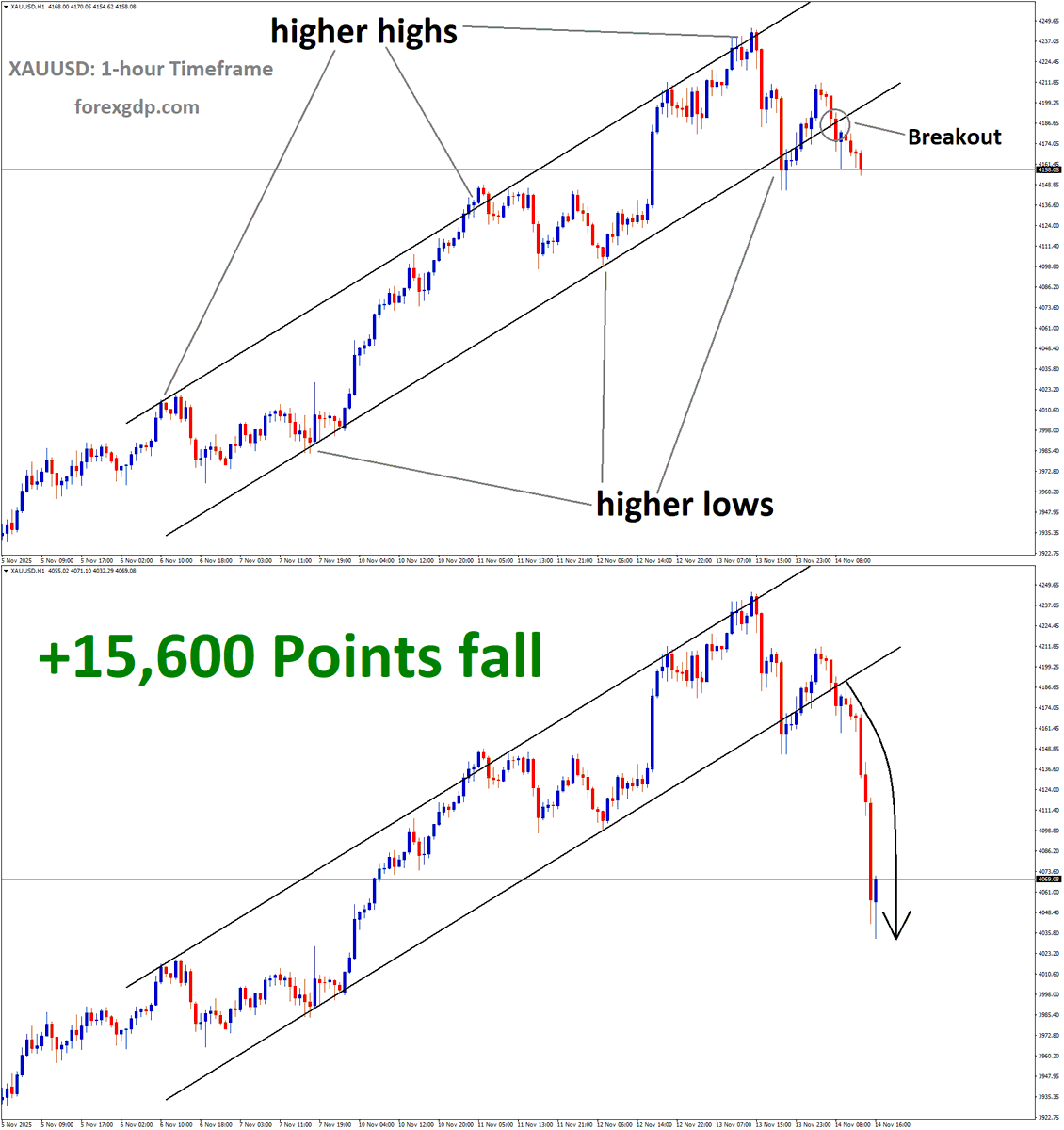 FOREXGDP's tweet image. +15,600 Points XAUUSD price went fell from this Breakout area of the Ascending channel. check previous Breakout area analysis here: forexgdp.com/news/xauusd-br…

🔥 How do you trade the breakout in different chart patterns? Check here: forexgdp.com/learn/chart-pa…

Don&apos;t trade all the…