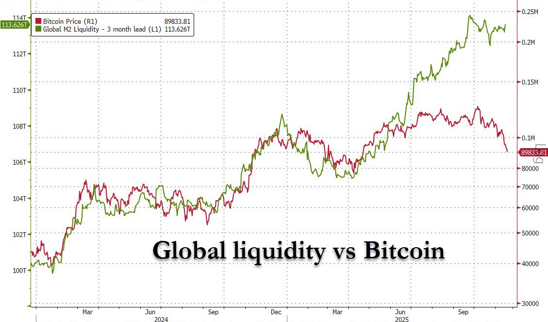 🚨Bureau : "7 Trilioni di Dollari di Liquidità Extra: Il Carburante per il Prossimo Rialzo del Bitcoin?"