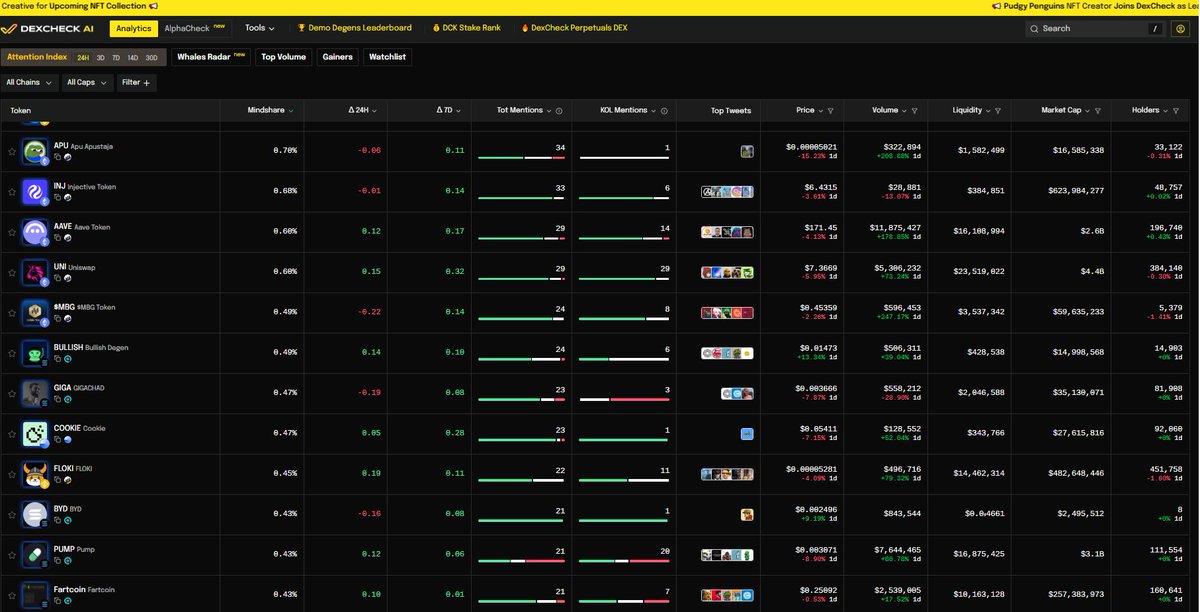 DexCheck_io's tweet image. Is it really over? Top assets maintain positive trading metrics

At least 845 new wallets added $AAVE onchain. The new Aave App is driving conversations on CT. 

Trading activity for the OG DeFi token is 178% higher than usual despite $BTC plunging below $90,000. 

Several other…