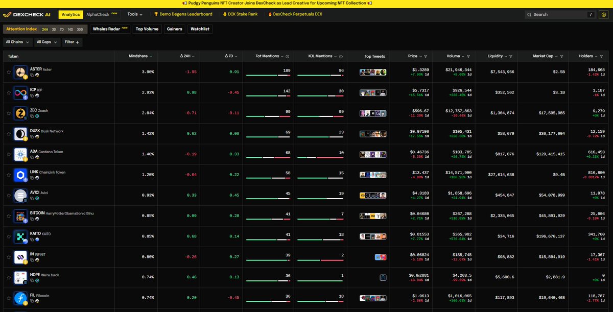DexCheck_io's tweet image. Is it really over? Top assets maintain positive trading metrics

At least 845 new wallets added $AAVE onchain. The new Aave App is driving conversations on CT. 

Trading activity for the OG DeFi token is 178% higher than usual despite $BTC plunging below $90,000. 

Several other…