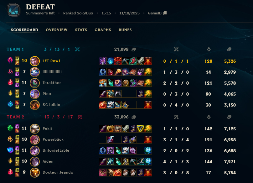 Im_Row1's tweet photo. Losing LP to get someone banned is worth. #RiotGames #Leagueoflegends https://t.co/Ya9wzS4IK9