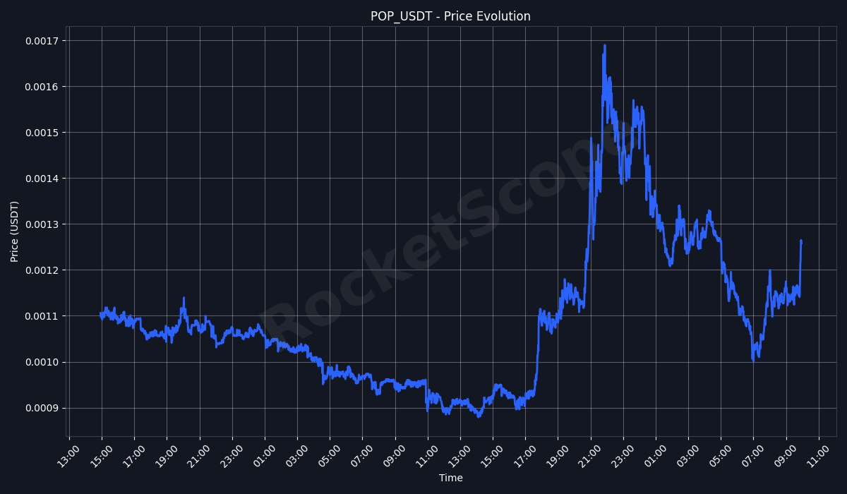 🚀 PUMP DETECTED 🚀

$POP | #POP_USDT
Price: 0.0013 (+34.7% in 24h)
└5min change: +9.8% 📈 | RSI: 77.0 🔴
24h Vol: 16.31M USDT (MEXC)
🕦 Alerts this hour: 2

📊 MEXC | 📈 TradingView | 09:56:46 UTC

#DeFi #bitcoin #ethereum #MEXCCommunity
