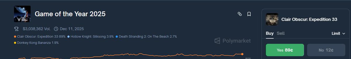 Game of the year Expedition 33 seems obvious. journalists will want to make friends with sandfall team.
<a href="/Polymarket/">Polymarket</a>