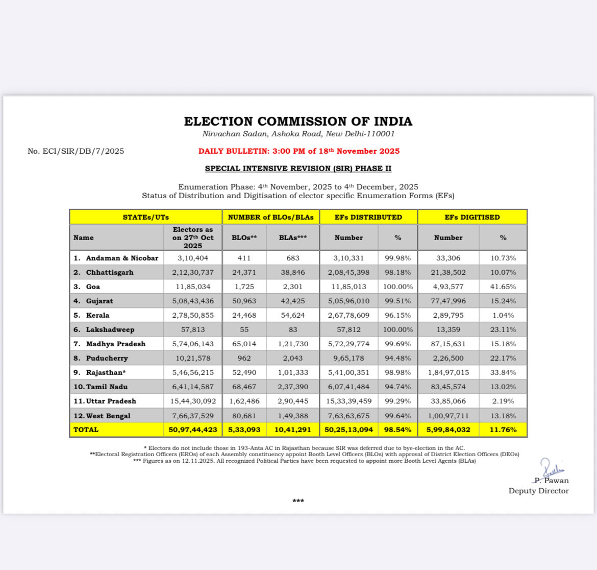 #SIR Phase 2 update:
Nearly 6 crore enumeration forms digitised