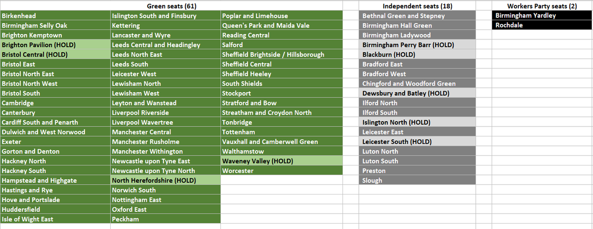LeftieStats's tweet photo. @YouGov 🟢Greens would win 61 seats (+57)

⚪️Independents would win 18 seats (+13)

⚫️Workers Party would win 2 seats (+2) https://t.co/IC2UV4GWeb