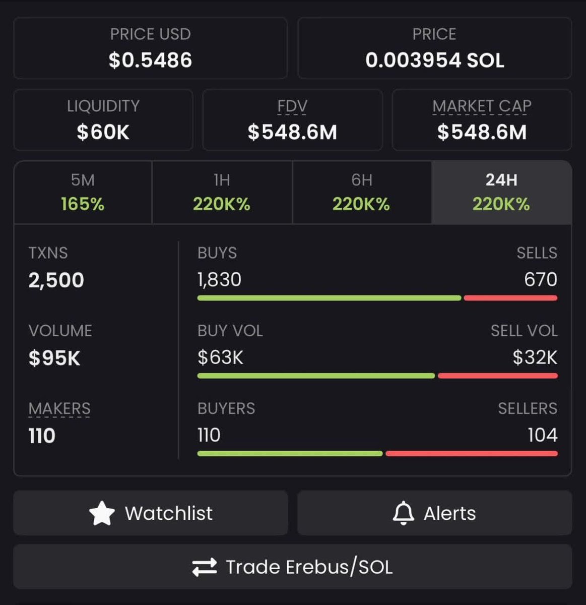 inessa_nft's tweet image. 🚀 $EREBUS just popped!

Entered $34k MC, rode it to $405k MC, locked 11x 🔥
erebusprotocol.network
Next setup is coming — be ready to catch it!

CA: DiTbx2dRkBM5phu3WtmRHZwzjCFhdnKWgSXaoN8opump