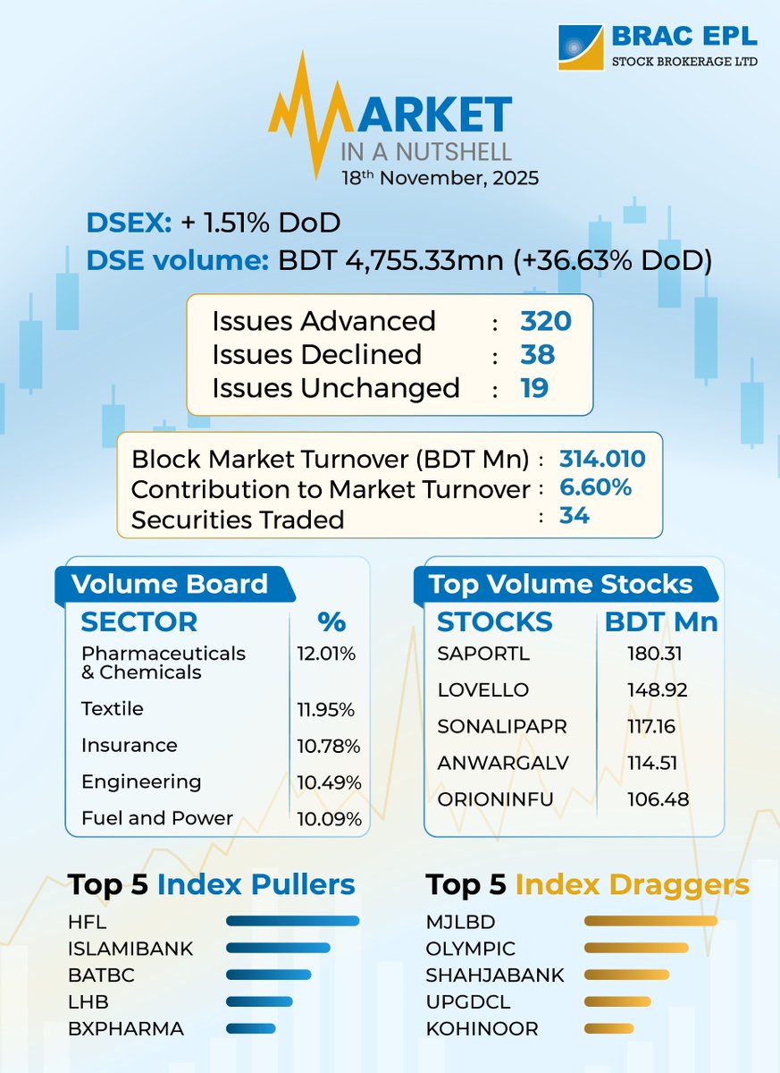 brac_epl's tweet image. Market Nutshell |  November 18, 2025
#Nutshell #bracepl #stockmarket